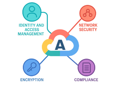 Azure Security and Compliance 